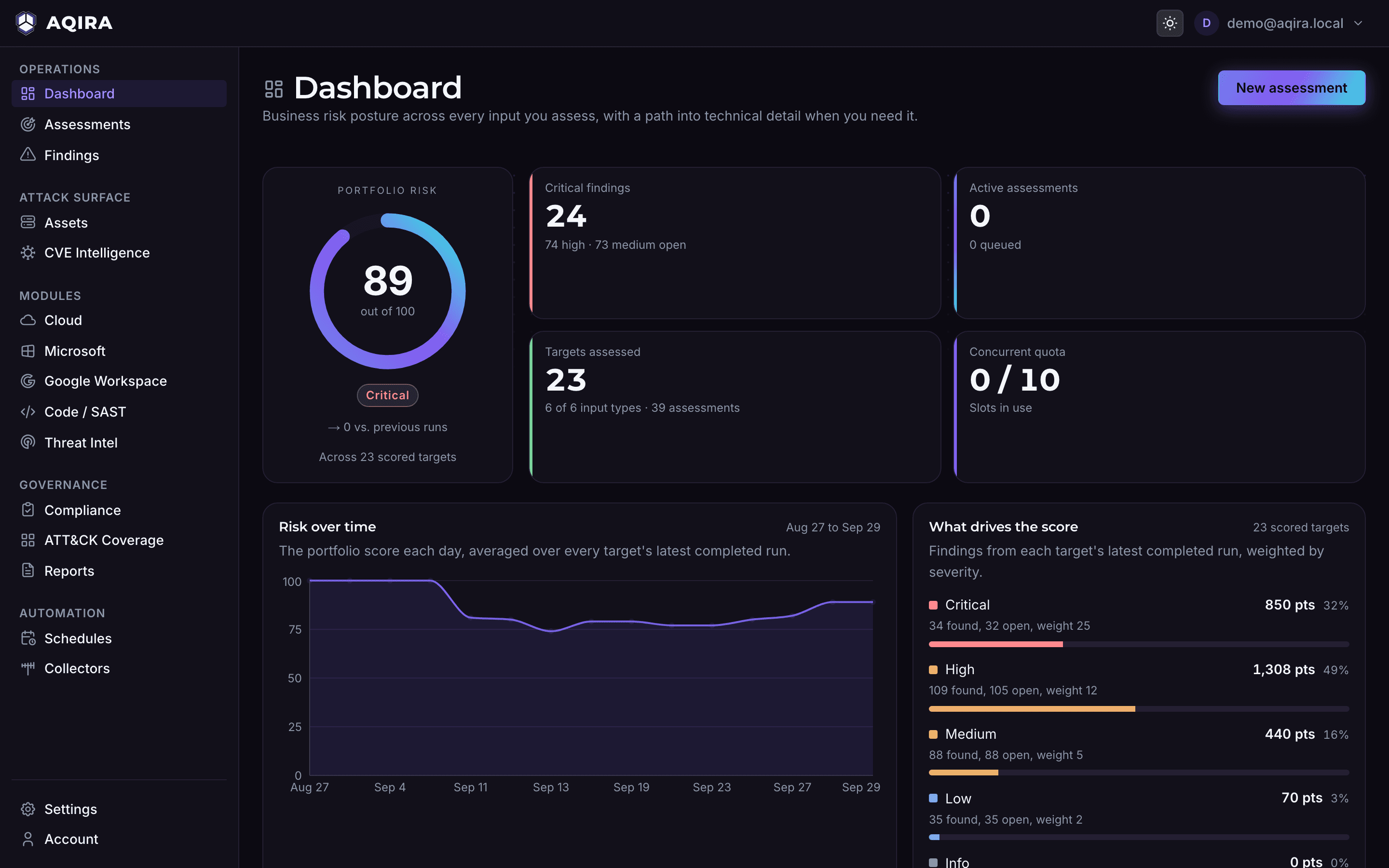 The AQIRA dashboard in the dark theme: the portfolio risk gauge, critical findings, targets assessed, risk over time and what drives the score.
